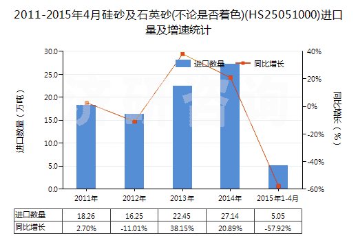 2011-2015年4月硅砂及石英砂(不論是否著色)(HS25051000)進(jìn)口量及增速統(tǒng)計(jì)